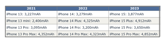 沙田镇苹果15维修站分享iPhone15电池容量有多少